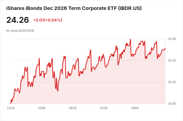 iShares® iBonds® 2026年到期企業ETF 宣佈每股$0.0862的月度股息,投資者可望獲利!