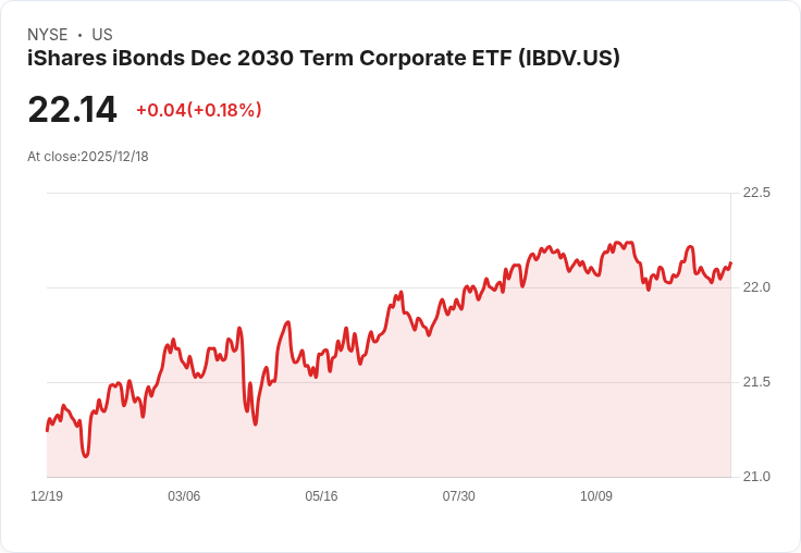 iShares iBonds 2030年到期企業ETF 宣佈每股$0.0858的月度股息！