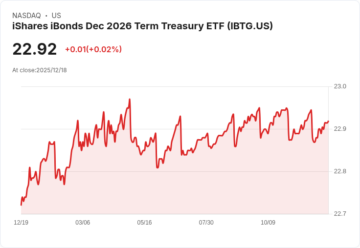 iShares iBonds 2026年到期國債ETF 宣佈每月配息0.0763美元,投資者不可錯過!
