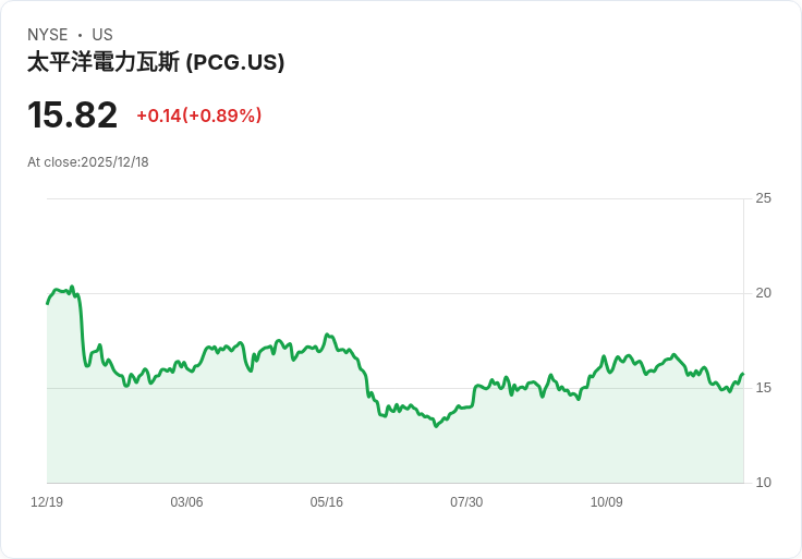 加州公用事業委員會削減電力公司利潤 但低於原先提案