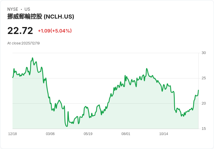 【23:13 即時新聞】Norwegian Cruise Line (NCLH) 強漲 5％ 技術指標翻多動能推動