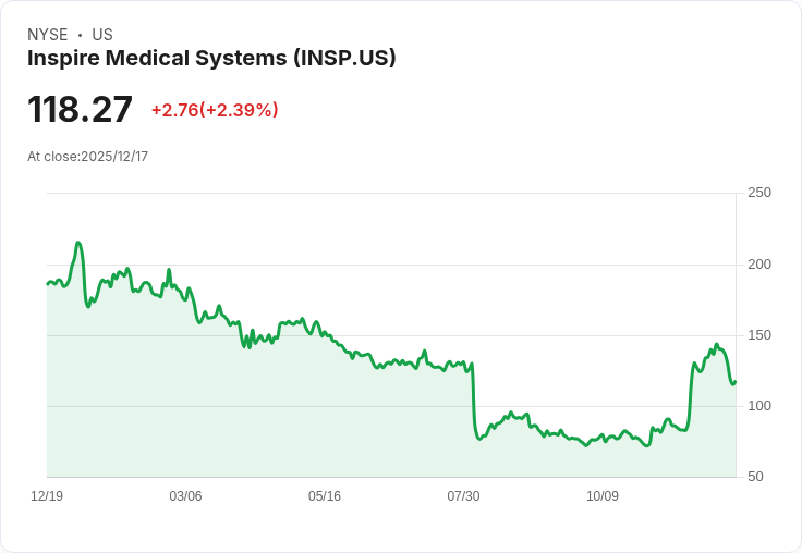Inspire Medical因美國醫療政策變更股價暴跌18％！前景堪憂