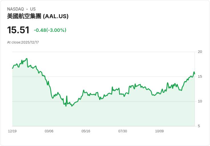 美國航空基本經濟票不再累積哩程，顧客損失大！