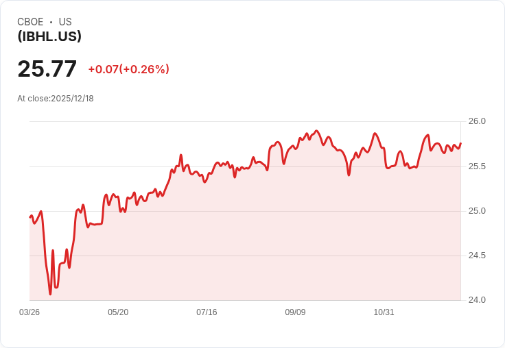 iShares® iBonds® 2032 高收益與收入ETF 宣佈每月分配0.1386美元，投資者歡欣鼓舞！
