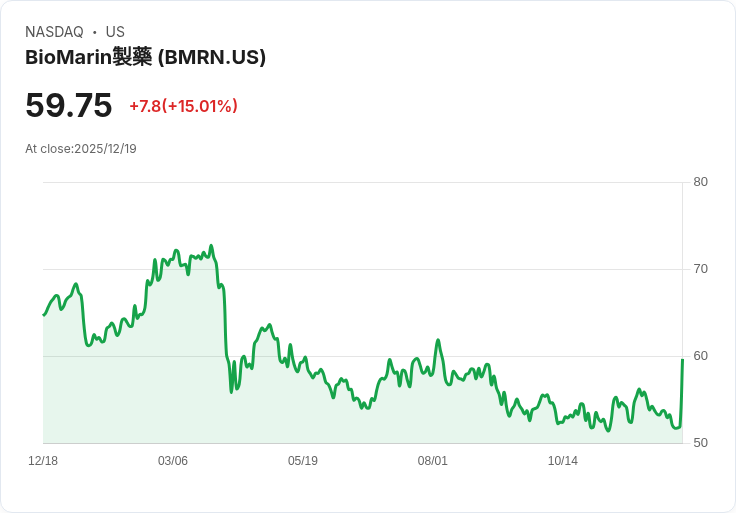 【22:43 即時新聞】BioMarin Pharmaceutical (BMRN) 飆漲 15%——併購 Amicus Therapeutics 激勵市場買盤