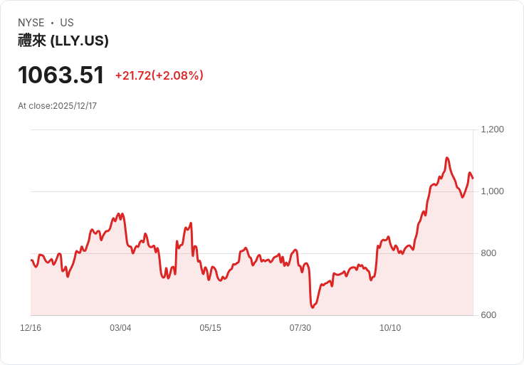 抗肥胖藥物新世代來襲！Eli Lilly拚口服藥搶攻全球減重市場