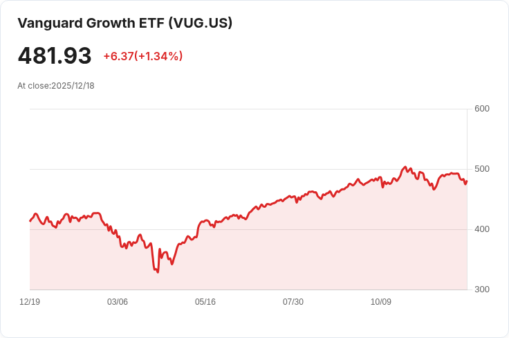 投資500美元！3檔Vanguard ETF值得長期持有，讓你輕鬆獲利！