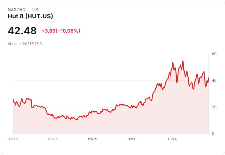 【23:16 即時新聞】Hut 8 (HUT) 強漲10％ 攜手Anthropic、Google切入AI基礎建設成主因