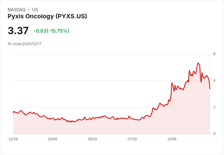 Pyxis抗癌藥物臨床試驗資料不如預期 股價驟跌47％！