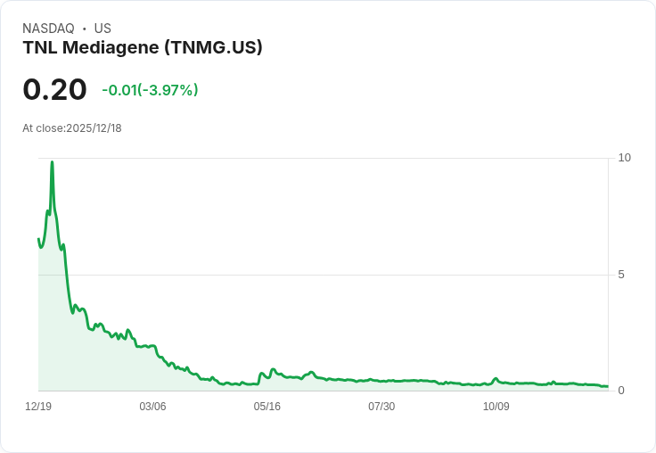 TNL Mediagene 宣佈進行 1 比 20 股份合併，力求維持納斯達克上市標準
