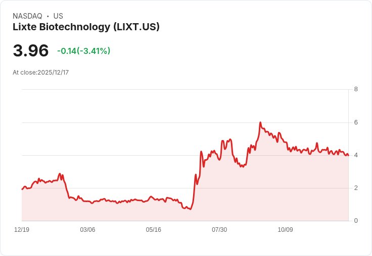 Lixte Biotechnology 獲得430萬美元資金注入,推動未來發展計畫!