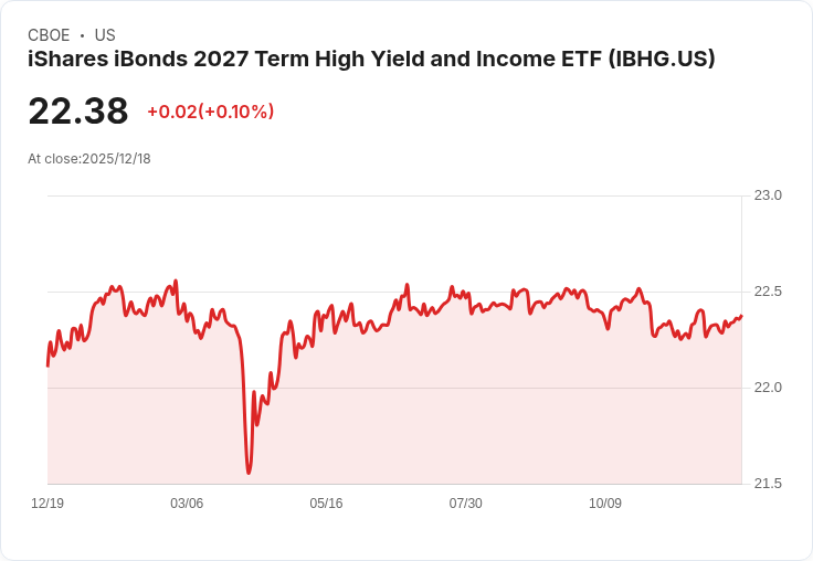 iShares iBonds 2027高收益與收入ETF宣佈每月分配金額為0.1136美元！