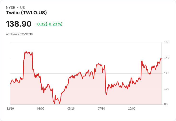 BTIG看好Twilio (TWLO)，預測可持續雙位數增長之路！