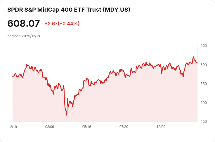 SPDR S&P 中型股ETF信託宣佈每季分配金2.1837美元，投資者注意！