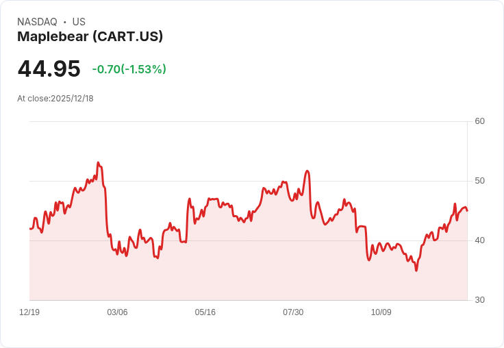 Instacart 以六千萬美元和解 FTC 欺詐指控，消費者將獲退款