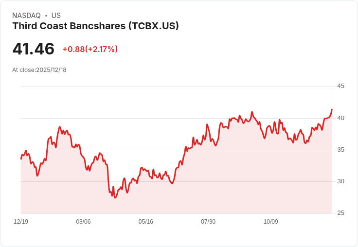 第三海岸銀行宣佈每股$17.25的季度股息,投資者持續受益!