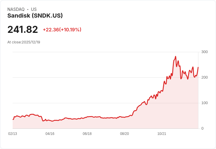 【22:56 即時新聞】Sandisk (SNDK)大漲10% 獲摩根士丹利看好AI題材與記憶體需求強勁