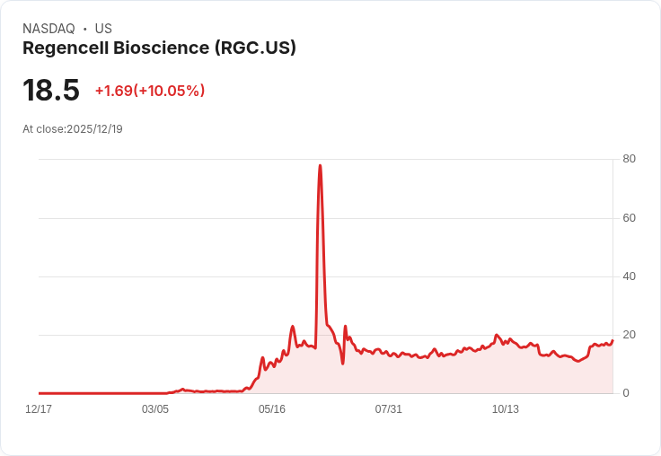 【02:00 即時新聞】Regencell Bioscience (RGC)大漲10%|MACD持續翻多動能強勁