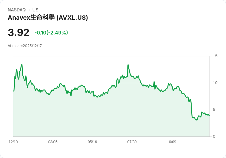 安納維克要求歐洲藥品管理局重新審查阿茲海默症治療藥物的負面意見!