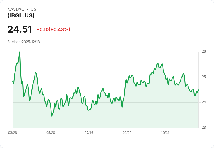 iShares® iBonds® 2055年期國債ETF 宣佈每月分配金額為$0.0967，投資者關注收益機會！