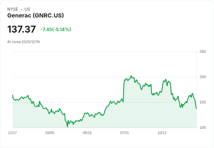 【03:38 即時新聞】Generac (GNRC) 跌幅逾5％／太平洋西北暴風導致電力基建受損但市場反向解讀