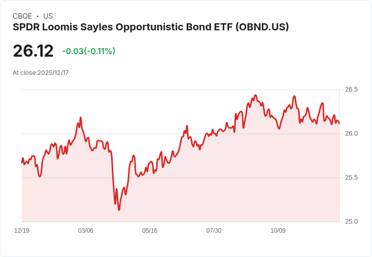 SPDR Loomis Sayles 機會債券ETF 宣佈每月分配金額達 $0.1437，收益率高達5.50％！
