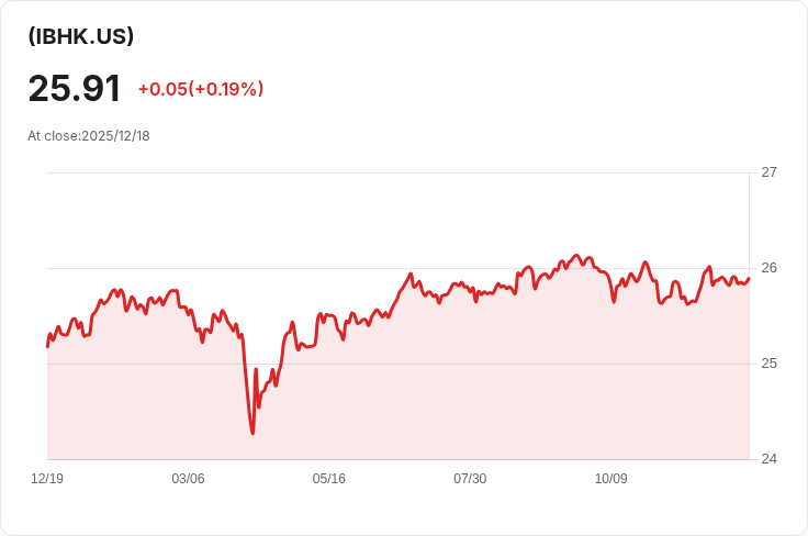 iShares iBonds 2031年高收益與收入ETF 宣佈每月分配金為$0.1459,投資者受益!