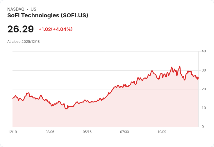 SoFi科技即將公佈Q4財報！投資者必看日期：1月26日