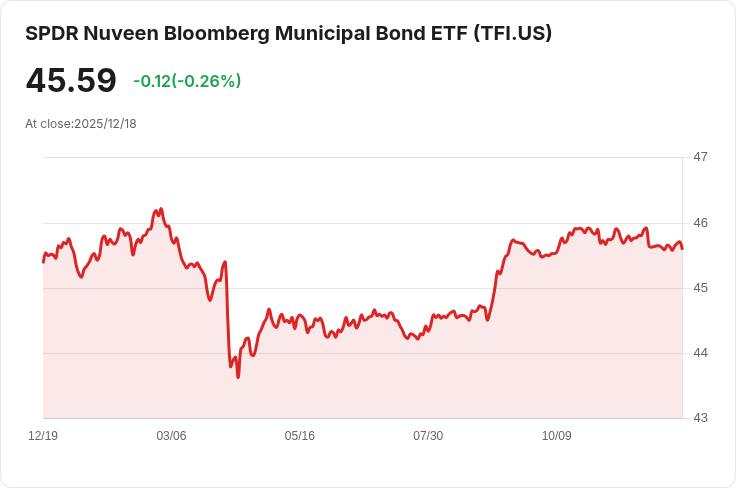 SPDR Nuveen市政債券ETF 宣佈每月分配金額為0.1345美元!