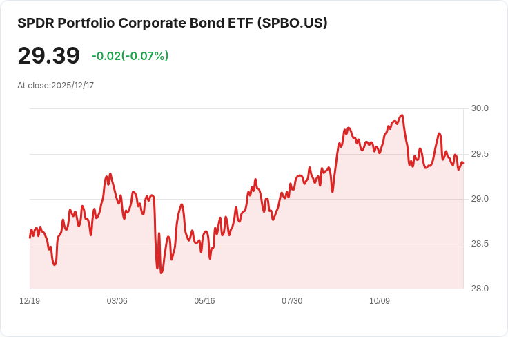 SPDR投資組合企業債券ETF宣佈每月分配金額0.1225美元,投資者關注收益率變化!