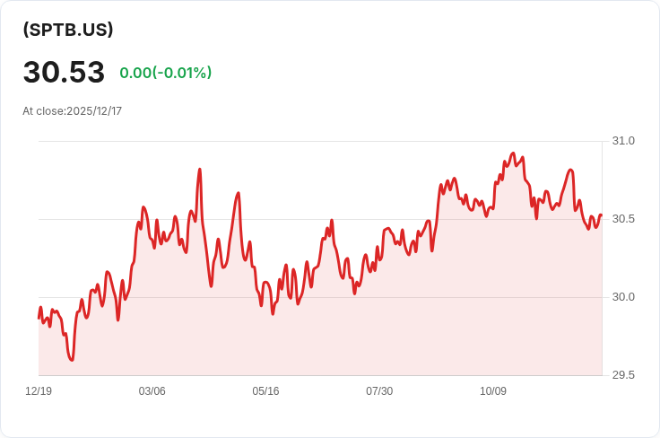 SPDR國債ETF宣佈每月分配金額0.1049美元，投資者可望穩定收益！