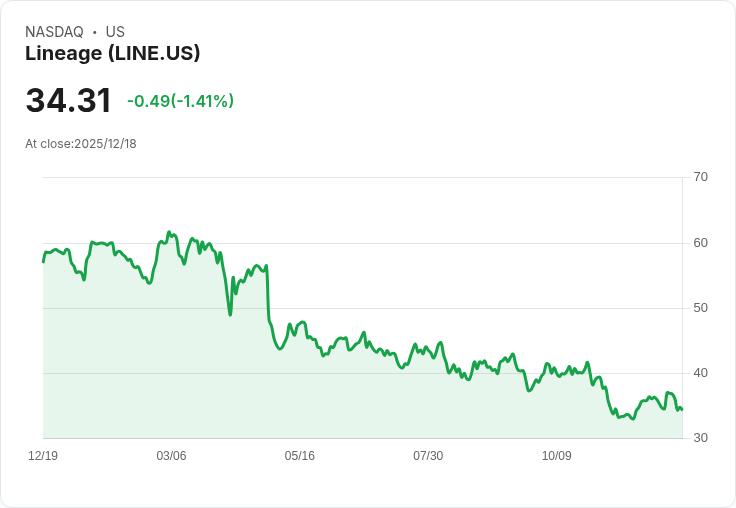震撼訊息！Lineage宣佈每股派息$0.5275，投資者必看！