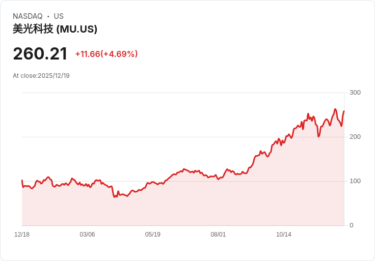 【22:34 即時新聞】Micron Technology (MU)大漲近10％｜Q1財報遠優、AI需求暴漲、展望強勁