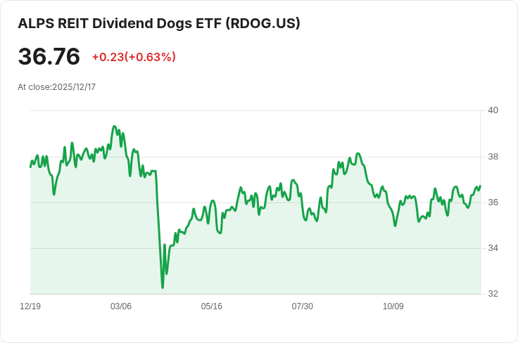 ALPS REIT Dividend Dogs ETF 宣佈每季配息 $0.6700,投資者注意重要日期!