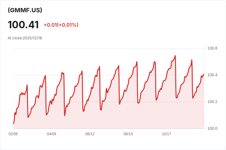 iShares政府貨幣市場ETF宣佈每股$0.3115的月度股息，投資者注意！