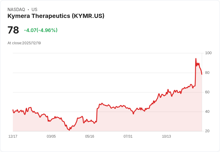 【03:58 即時新聞】Kymera Therapeutics(KYMR)盤中重挫5％－RSI快速降溫、技術面轉弱警示