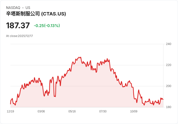 Cintas第二季營收創新高，2026年展望調升至112.2億美元！