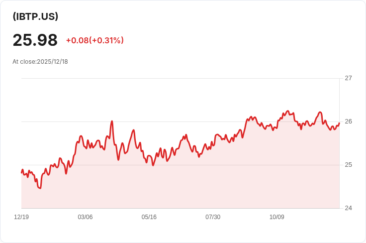 iShares iBonds 2034年到期國債ETF 宣佈每月配息0.0893美元,收益率達3.98%