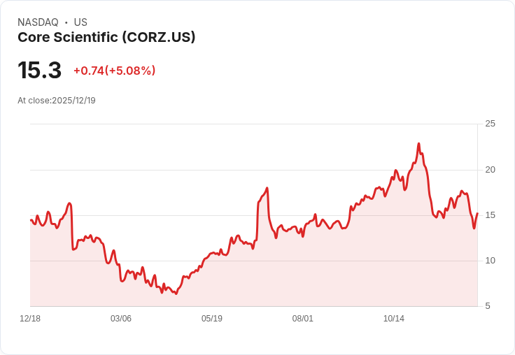 【23:21 即時新聞】Core Scientific (CORZ) +5.08％ 法人布局、利多升評激勵股價上揚