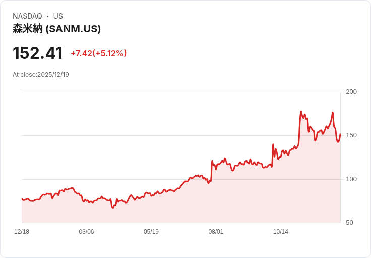【23:05 即時新聞】Sanmina (SANM) 盤中勁揚5.12％  K值急彈短多轉強