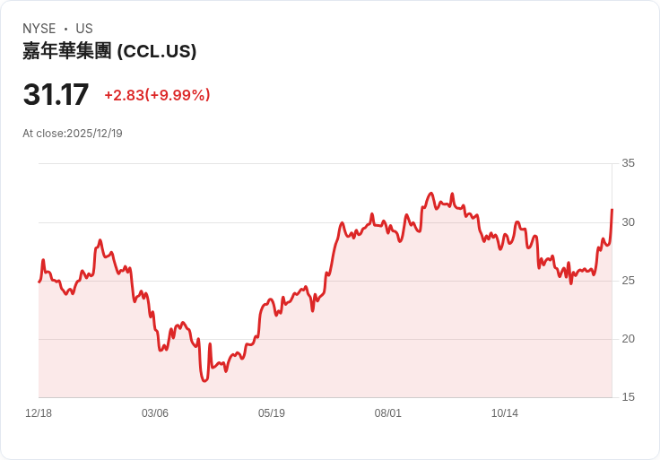【23:41 即時新聞】Carnival (CCL) 大漲 10％：財報優於預期、展望樂觀成主因
