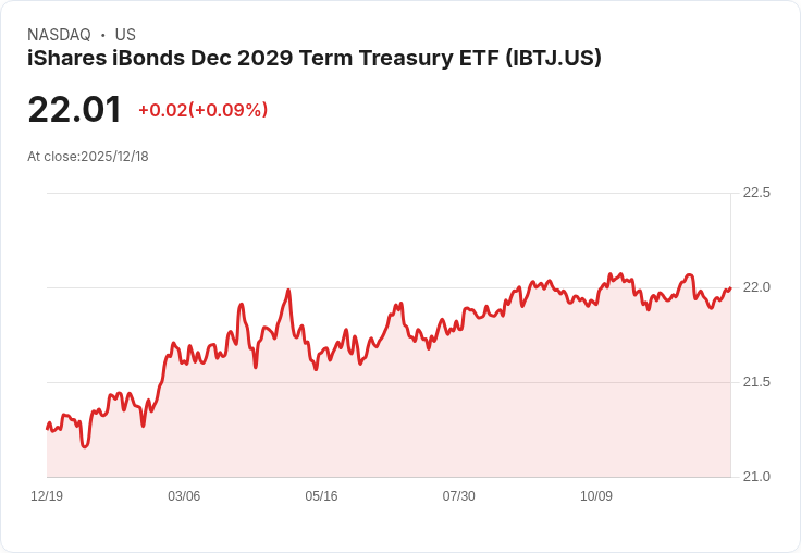 iShares iBonds 2029年期國債ETF 宣佈每月配息0.0634美元,吸引投資者目光!