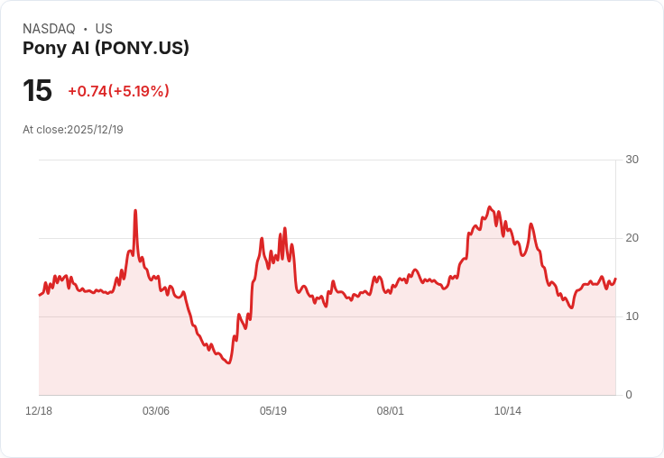 【22:30 即時新聞】Pony AI (PONY) 漲幅逾5％ 技術面多頭動能強化