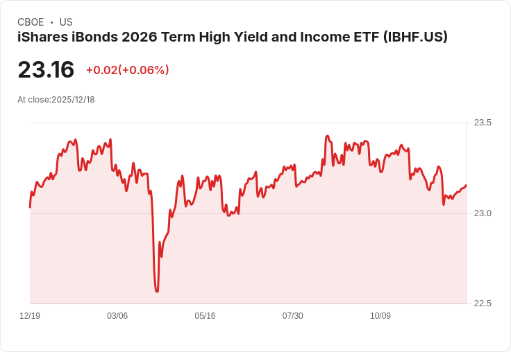 iShares iBonds 2026高收益與收入ETF宣佈每月派息$0.1201，投資者熱議！