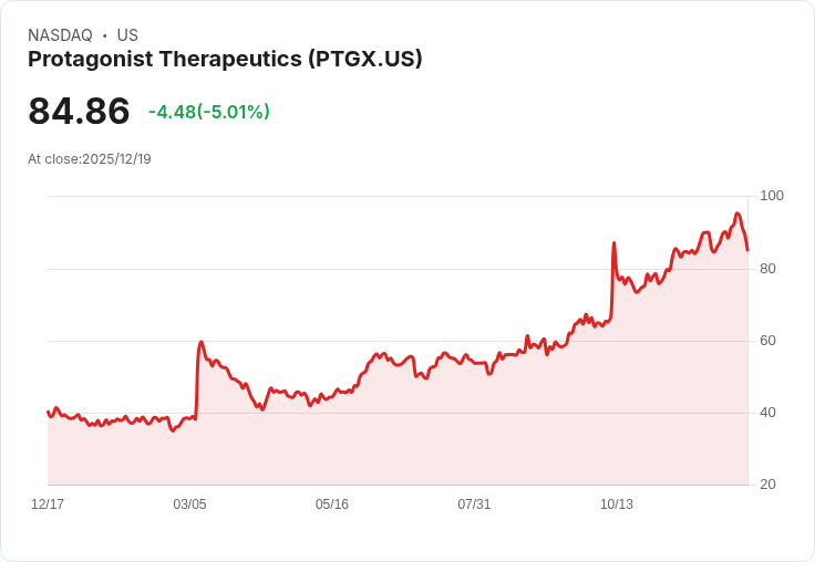 【01:59 即時新聞】Protagonist Therapeutics (PTGX) 跌幅逾5％｜K線急挫 技術指標轉弱