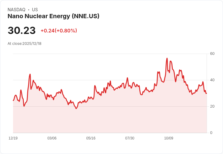 NANO Nuclear Energy財報釋放利好訊號：KRONOS MMR加速商業化，現金餘額高達2.03億美元！