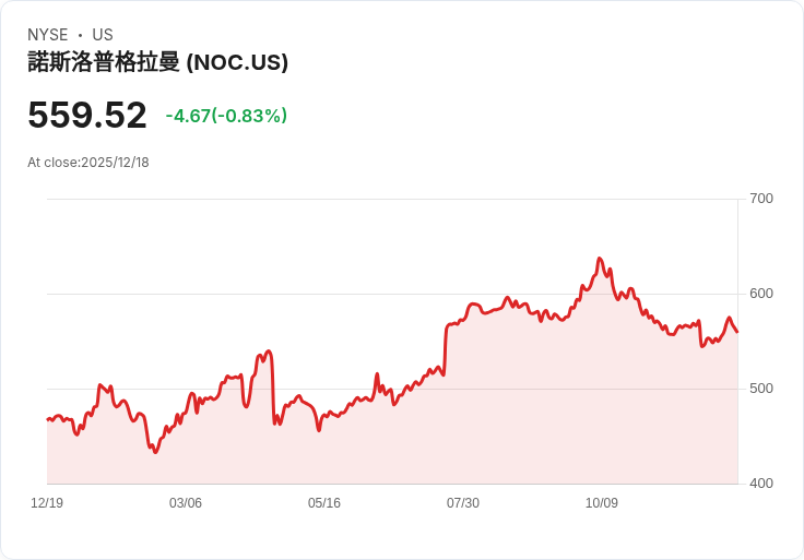 北方格魯曼獲得1.425億美元空軍合約，強化無人機與潛艦發展！