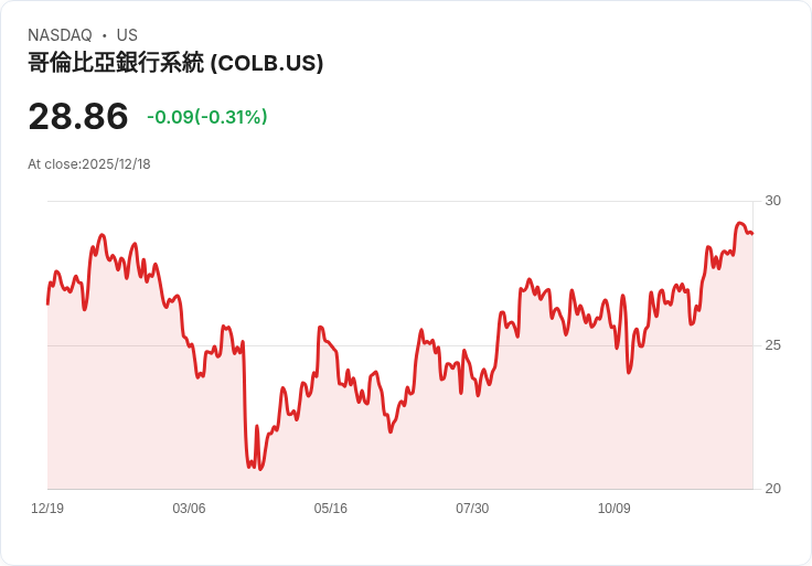 小型股基金看好哥倫比亞銀行系統(COLB)，預示未來盈利成長潛力！