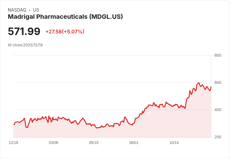 【22:56 即時新聞】Madrigal Pharmaceuticals (MDGL)大漲5.07%—Sagimet、Teva授權合作推動肝藥題材