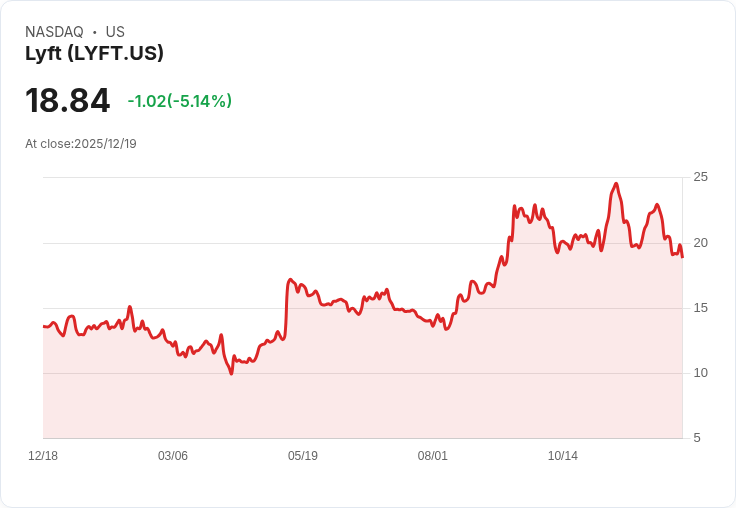 【22:35 即時新聞】Lyft (LYFT) 跌幅逾 5％，市場憂自駕車競爭加劇與前景被低評